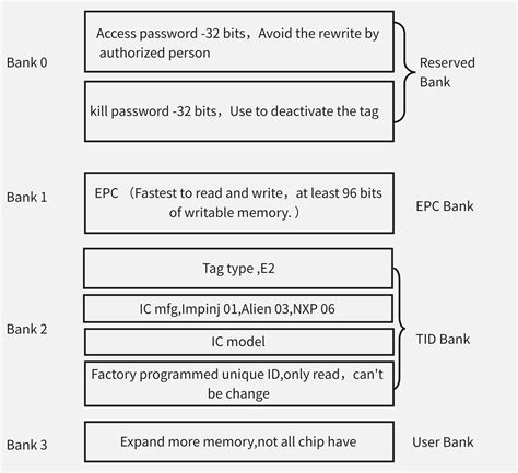 uhf tag identification memory